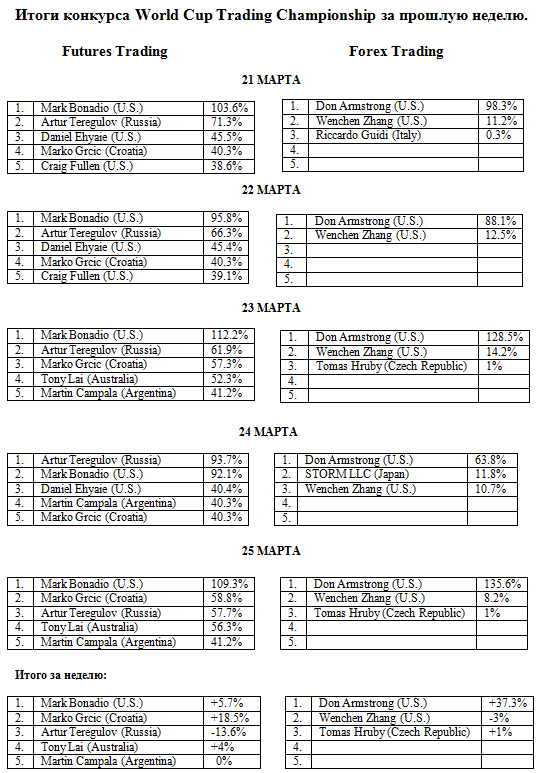 Итоги конкурса World Cup Trading Championship за прошлую неделю .