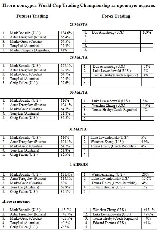 Итоги конкурса World Cup Trading Championship за прошлую неделю .