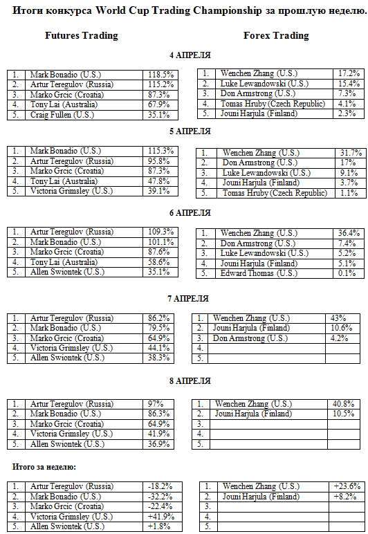 Итоги конкурса World Cup Trading Championship за прошлую неделю .