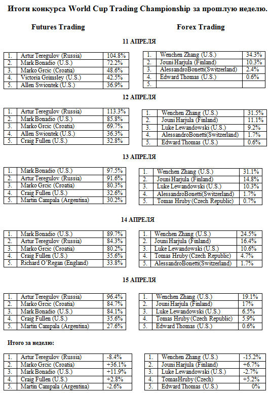 Итоги конкурса World Cup Trading Championship за прошлую неделю .