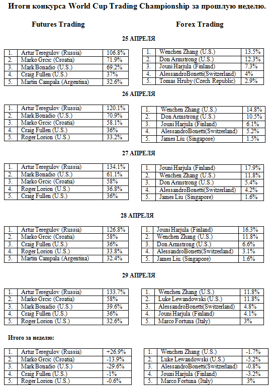 Итоги конкурса World Cup Trading Championship за прошлую неделю .