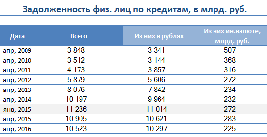 Просроченная задолженность физических лиц в России.