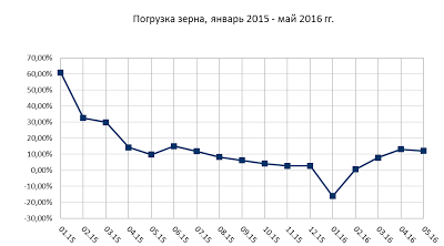 Данные по экономике России за май месяц. Отдельные будут недовольны)))