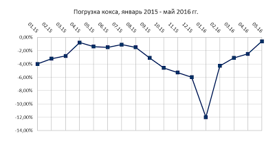 Данные по экономике России за май месяц. Отдельные будут недовольны)))