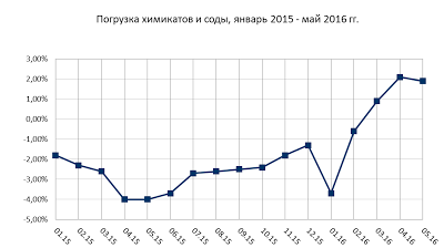 Данные по экономике России за май месяц. Отдельные будут недовольны)))