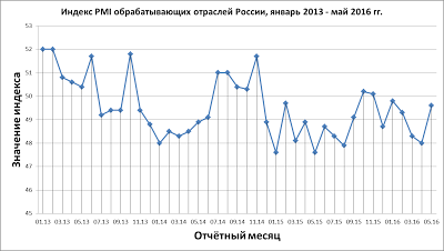 Данные по экономике России за май месяц. Отдельные будут недовольны)))