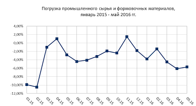 Данные по экономике России за май месяц. Отдельные будут недовольны)))