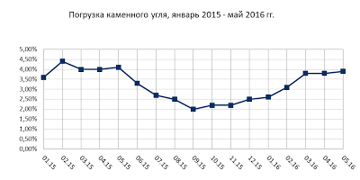 Данные по экономике России за май месяц. Отдельные будут недовольны)))