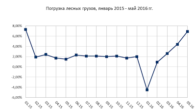 Данные по экономике России за май месяц. Отдельные будут недовольны)))