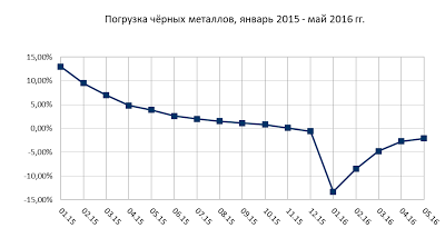 Данные по экономике России за май месяц. Отдельные будут недовольны)))