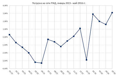 Данные по экономике России за май месяц. Отдельные будут недовольны)))