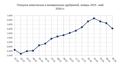 Данные по экономике России за май месяц. Отдельные будут недовольны)))