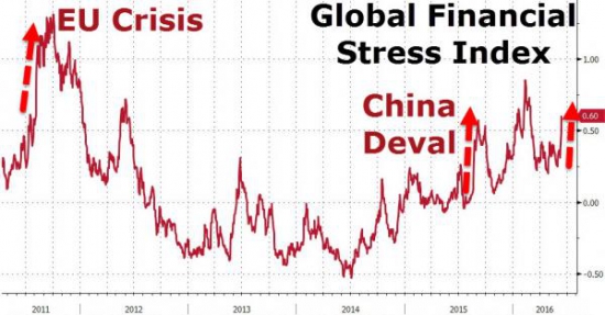 Глобальный индекс финансового стресса растет с рекордной скоростью с 2011 года.