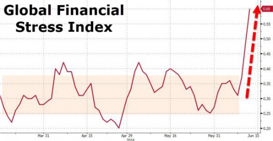 Глобальный индекс финансового стресса растет с рекордной скоростью с 2011 года.