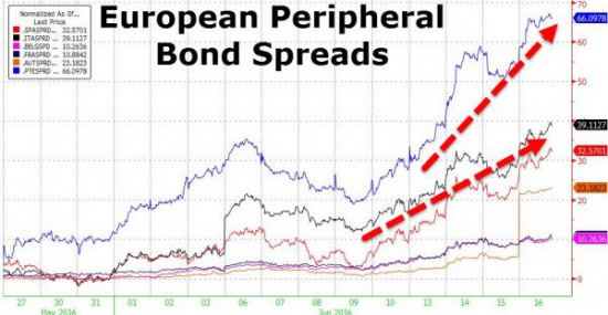Европа: Резкий рост рисков по ГКО Португалии, Италии и Испании