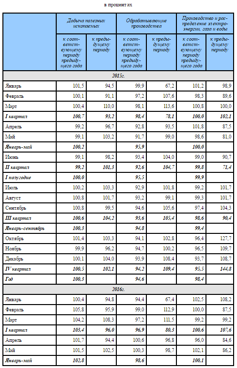 Рост промышленности в России в мае 2016 года. Экономика разорвана в клочья)))