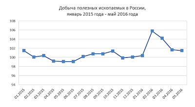 Рост промышленности в России в мае 2016 года. Экономика разорвана в клочья)))