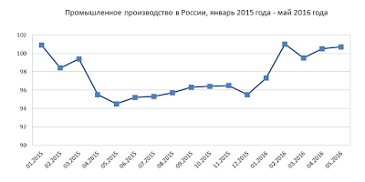 Рост промышленности в России в мае 2016 года. Экономика разорвана в клочья)))