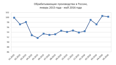 Рост промышленности в России в мае 2016 года. Экономика разорвана в клочья)))