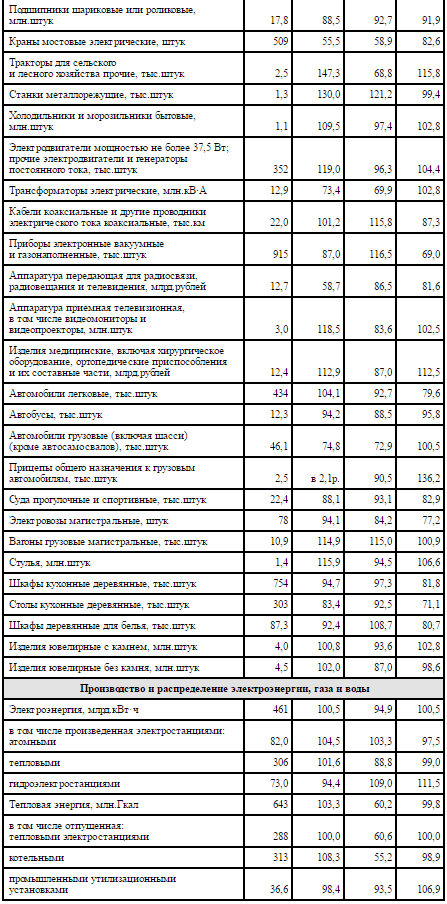 Рост промышленности в России в мае 2016 года. Экономика разорвана в клочья)))