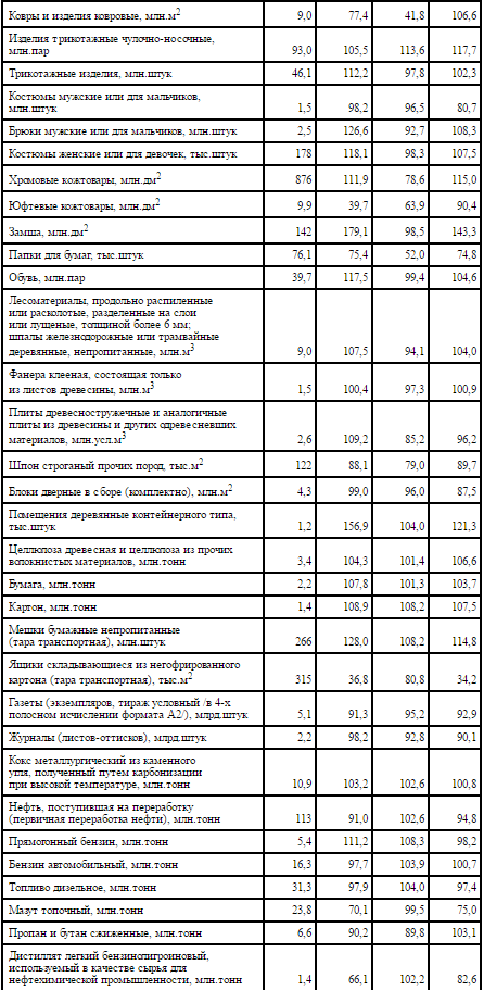 Рост промышленности в России в мае 2016 года. Экономика разорвана в клочья)))