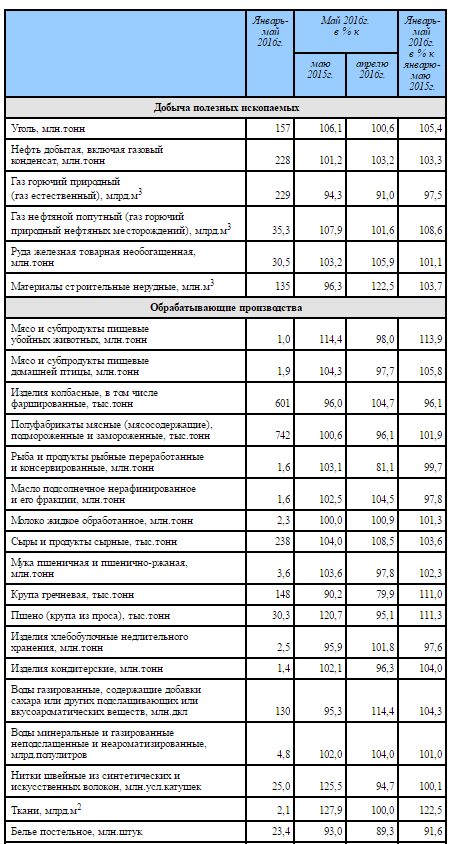 Рост промышленности в России в мае 2016 года. Экономика разорвана в клочья)))