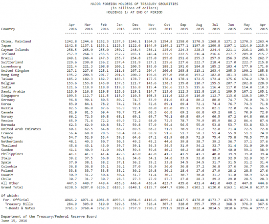 Россия и US Treasury. Состояние на апрель 2016. 14% от уровня 2010 года.