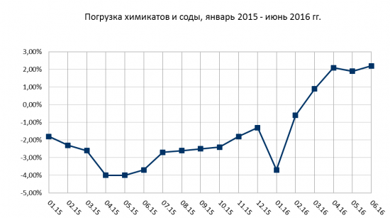 Данные по экономике России за июнь 2016.