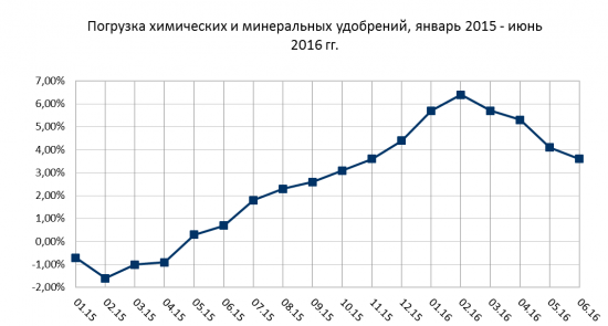 Данные по экономике России за июнь 2016.