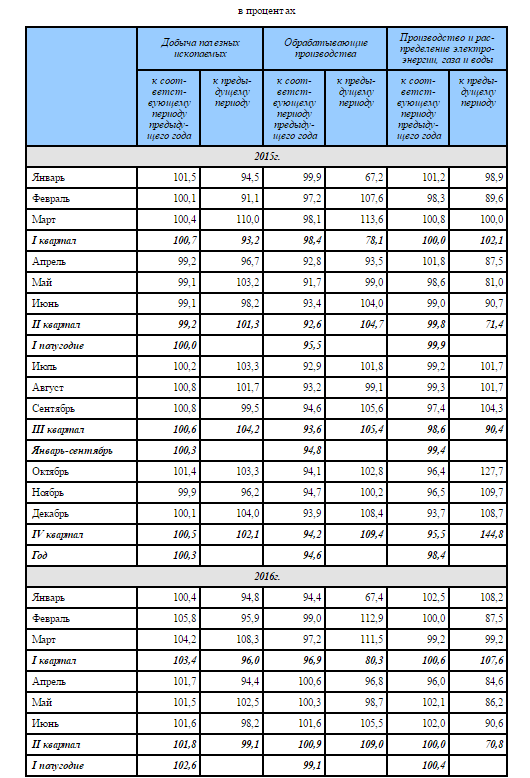 Промпроизводство в России, июнь , сильнейший рост с 2014 года!!!