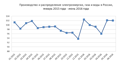 Промпроизводство в России, июнь , сильнейший рост с 2014 года!!!