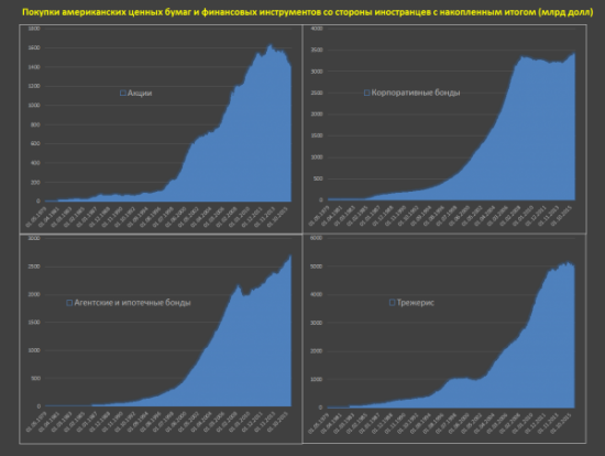 Статья от SPYDELL. Приток капитала в США. Не пошло
