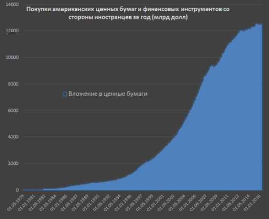 Статья от SPYDELL. Приток капитала в США. Не пошло