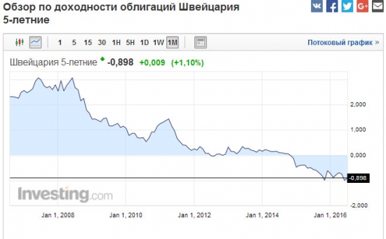 Облигации. Обзор.