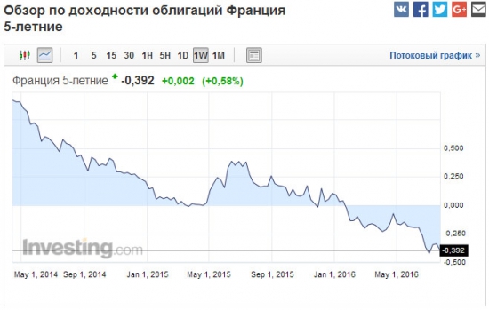 Облигации. Обзор.