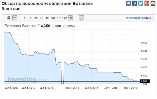 Облигации. Обзор.