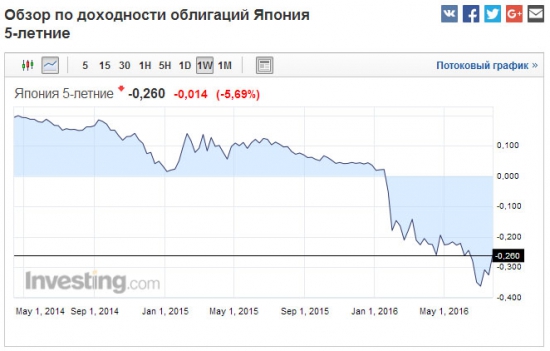 Облигации. Обзор.