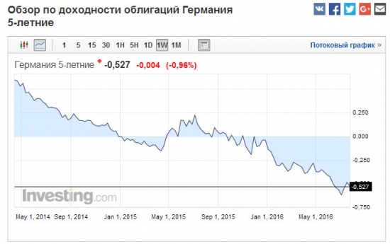 Облигации. Обзор.