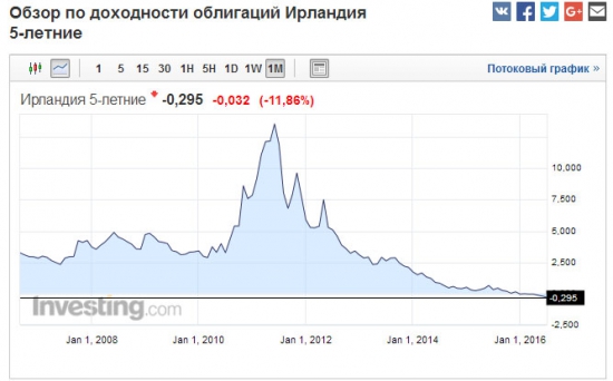 Облигации. Обзор.