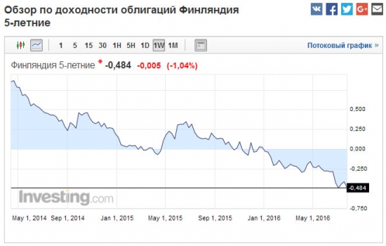 Облигации. Обзор.