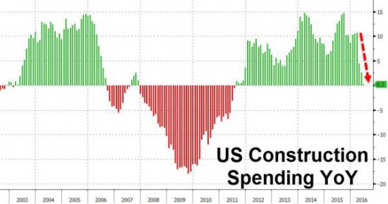 США: Худшая динамика строительных инвестиций с 2011 года