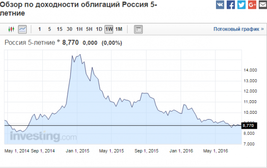 Облигации. Обзор.