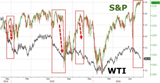 “зловещая” дивергенция между нефтью и акциями, WTI падает ниже $40