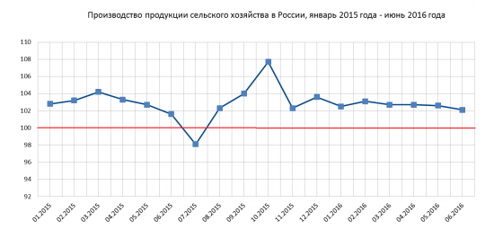 Экономика России январь-июнь 2016 года.