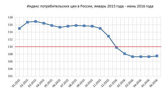 Экономика России январь-июнь 2016 года.