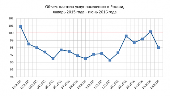 Экономика России январь-июнь 2016 года.