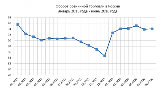 Экономика России январь-июнь 2016 года.