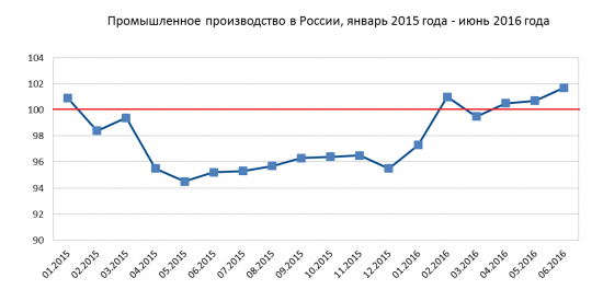 Экономика России январь-июнь 2016 года.