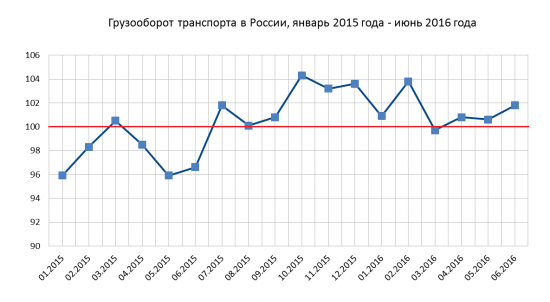 Экономика России январь-июнь 2016 года.