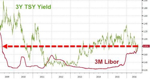 Ставка LIBOR обновила рекорд с 2009 года